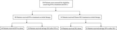 Preemptive Immunotherapy for Minimal Residual Disease in Patients With t(8;21) Acute Myeloid Leukemia After Allogeneic Hematopoietic Stem Cell Transplantation